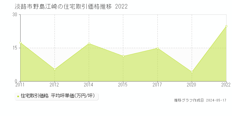 淡路市野島江崎の住宅価格推移グラフ 