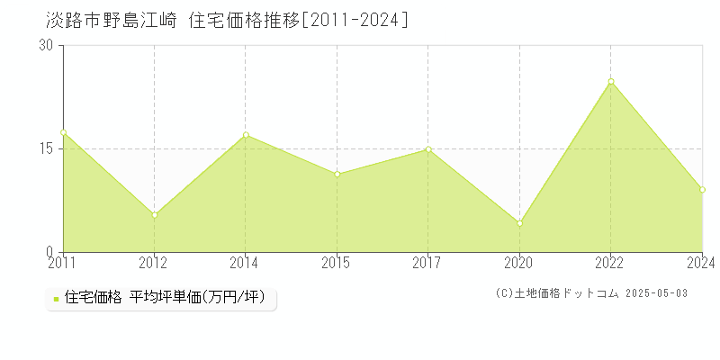 野島江崎(淡路市)の住宅価格推移グラフ(坪単価)[2011-2024年]