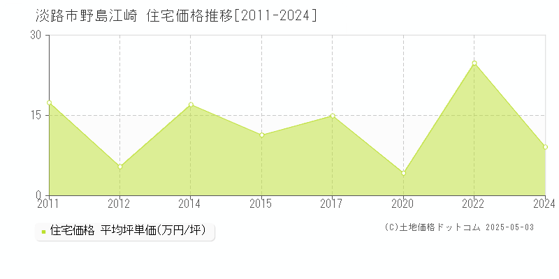 淡路市野島江崎の住宅価格推移グラフ 