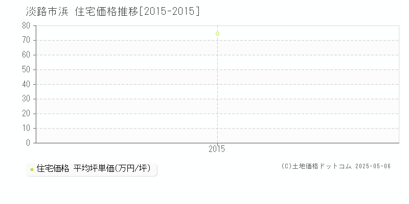 淡路市浜の住宅価格推移グラフ 