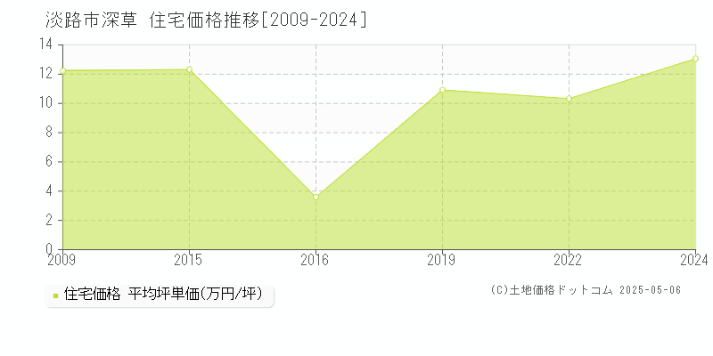 深草(淡路市)の住宅価格推移グラフ(坪単価)[2009-2024年]