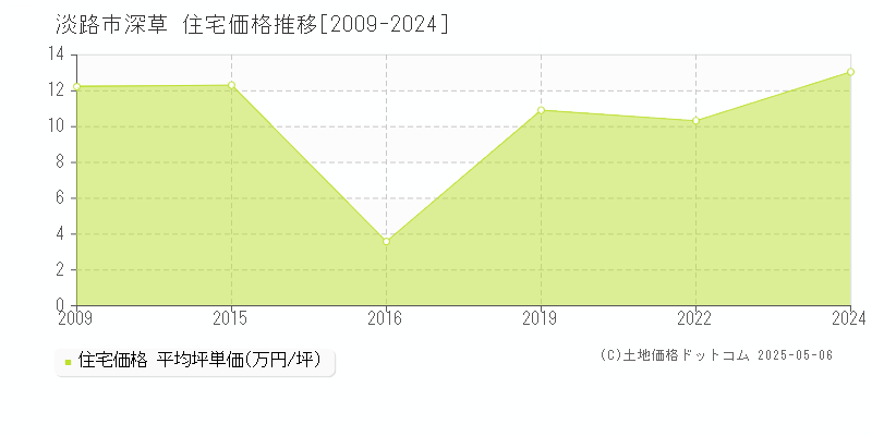 淡路市深草の住宅価格推移グラフ 