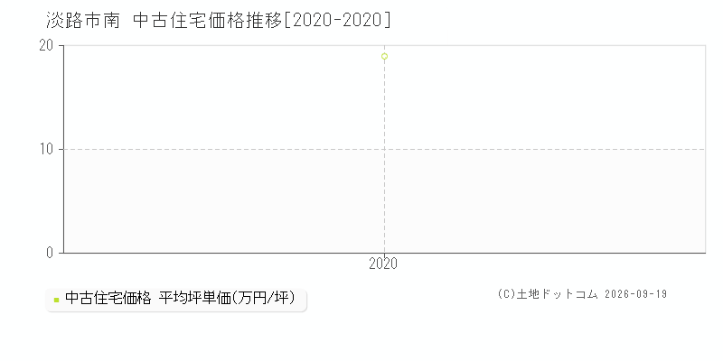 淡路市南の中古住宅価格推移グラフ(坪単価)[2020-2020年]