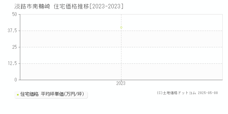 南鵜崎(淡路市)の住宅価格推移グラフ(坪単価)[2023-2023年]