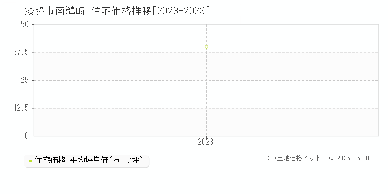 淡路市南鵜崎の住宅価格推移グラフ 