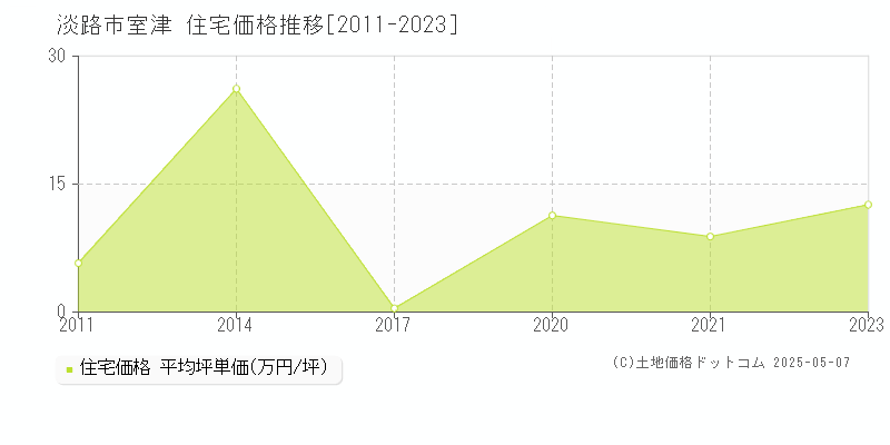 室津(淡路市)の住宅価格推移グラフ(坪単価)[2011-2023年]