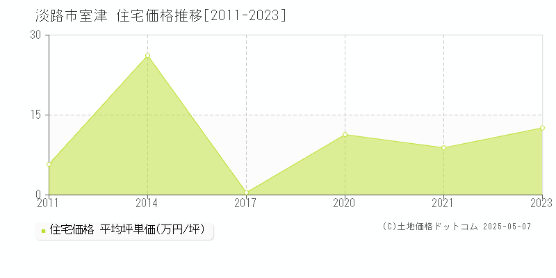 淡路市室津の住宅価格推移グラフ 