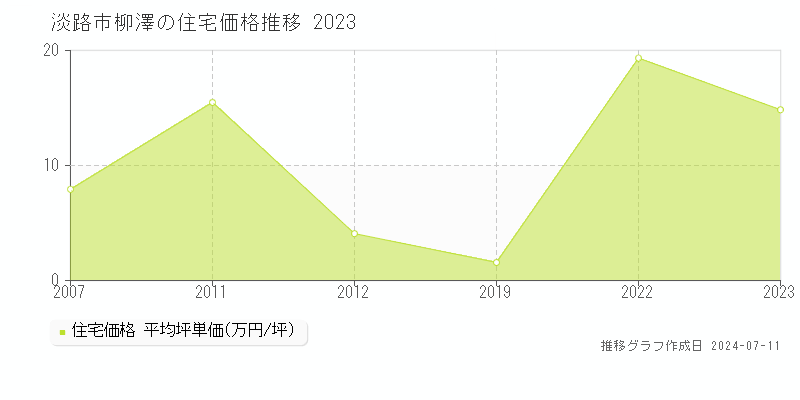 淡路市柳澤の住宅価格推移グラフ 