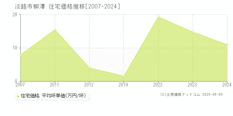 柳澤(淡路市)の住宅価格推移グラフ(坪単価)[2007-2024年]