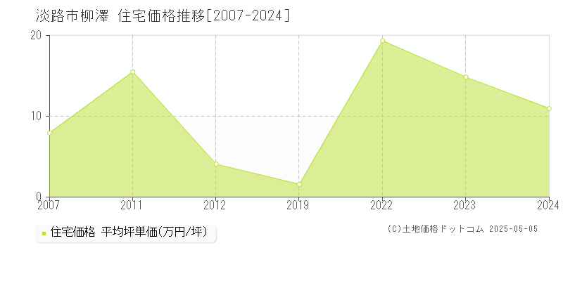 淡路市柳澤の住宅価格推移グラフ 