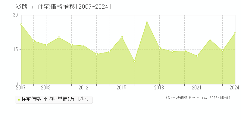 淡路市(兵庫県)の住宅価格推移グラフ(坪単価)[2007-2024年]