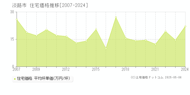 淡路市全域の住宅価格推移グラフ 