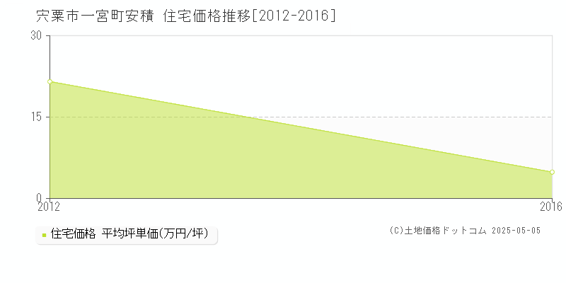 一宮町安積(宍粟市)の住宅価格推移グラフ(坪単価)[2012-2016年]