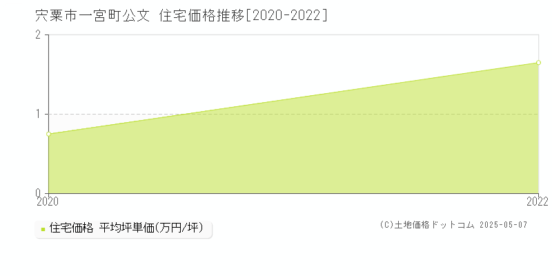 一宮町公文(宍粟市)の住宅価格推移グラフ(坪単価)[2020-2022年]