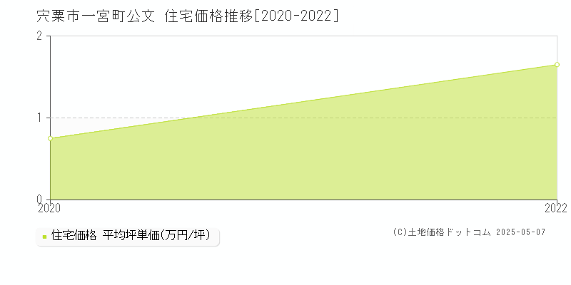 宍粟市一宮町公文の住宅価格推移グラフ 