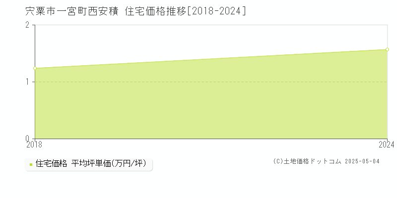 一宮町西安積(宍粟市)の住宅価格推移グラフ(坪単価)[2018-2024年]