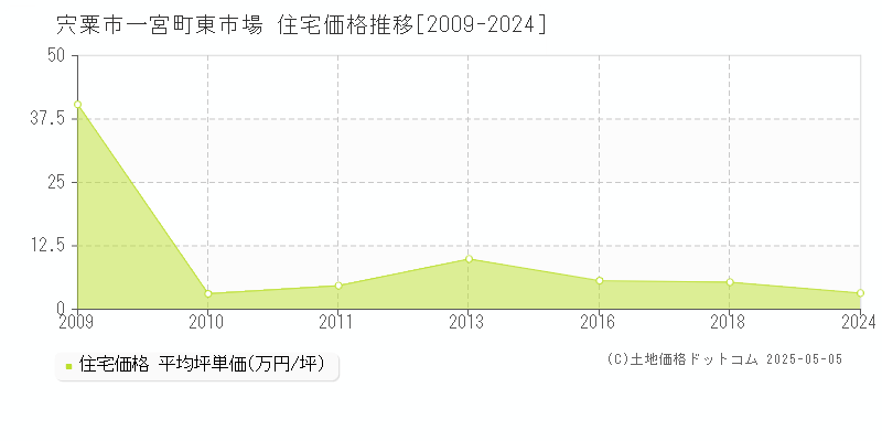 一宮町東市場(宍粟市)の住宅価格推移グラフ(坪単価)[2009-2024年]
