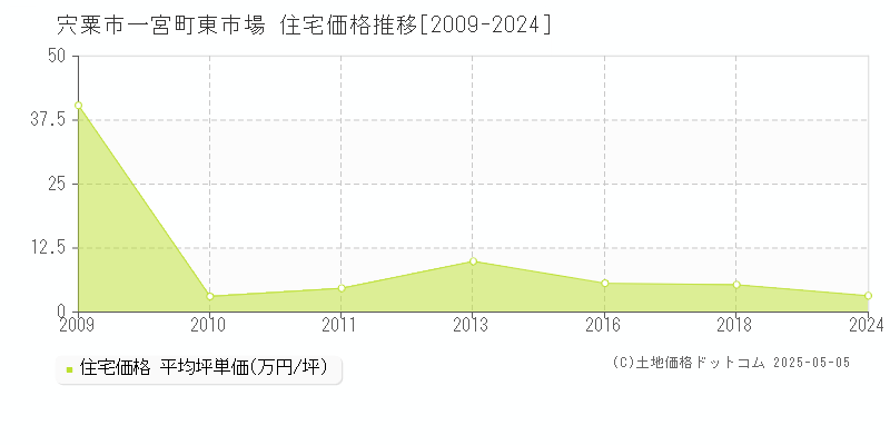 宍粟市一宮町東市場の住宅価格推移グラフ 