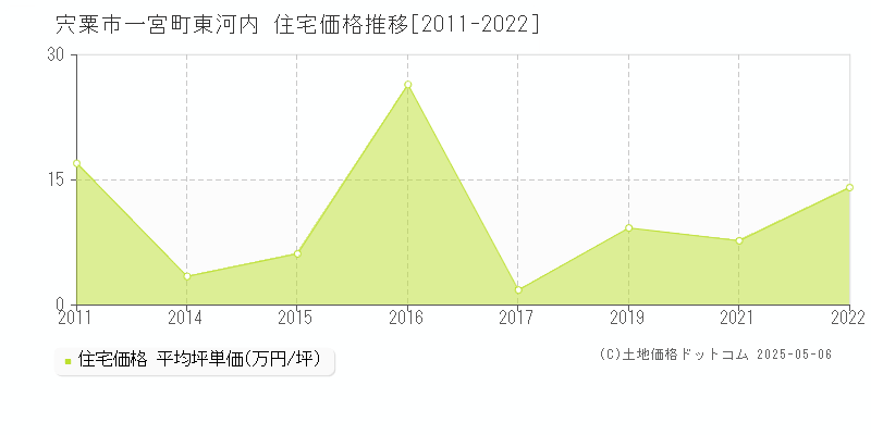 一宮町東河内(宍粟市)の住宅価格推移グラフ(坪単価)[2011-2022年]