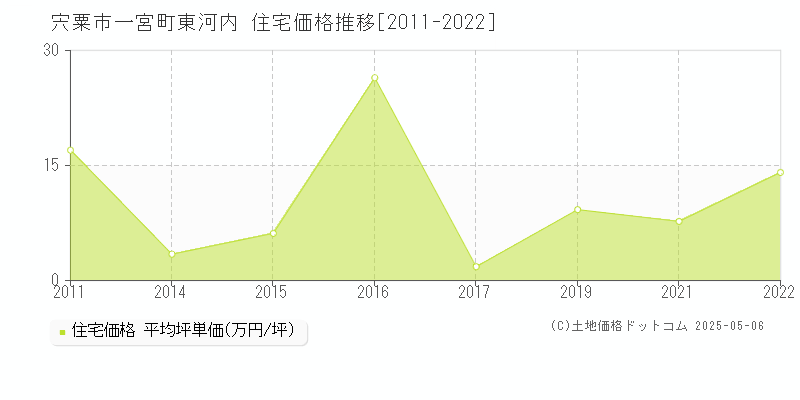 宍粟市一宮町東河内の住宅価格推移グラフ 