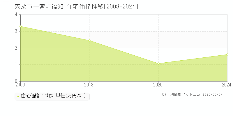 一宮町福知(宍粟市)の住宅価格推移グラフ(坪単価)[2009-2024年]