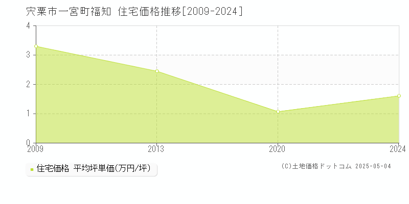 宍粟市一宮町福知の住宅価格推移グラフ 