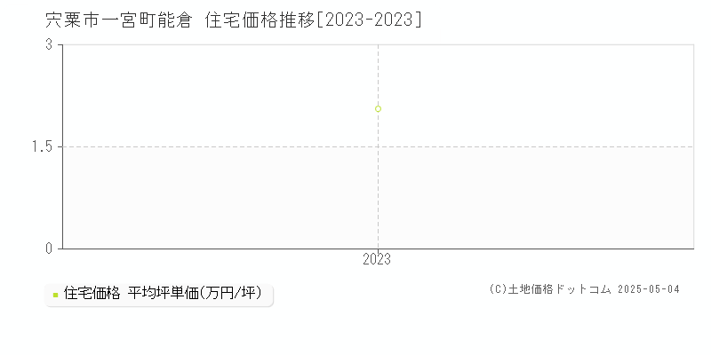 一宮町能倉(宍粟市)の住宅価格推移グラフ(坪単価)[2023-2023年]