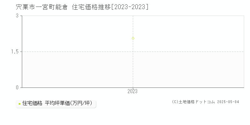 宍粟市一宮町能倉の住宅価格推移グラフ 