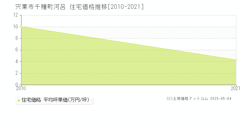 千種町河呂(宍粟市)の住宅価格推移グラフ(坪単価)[2010-2021年]