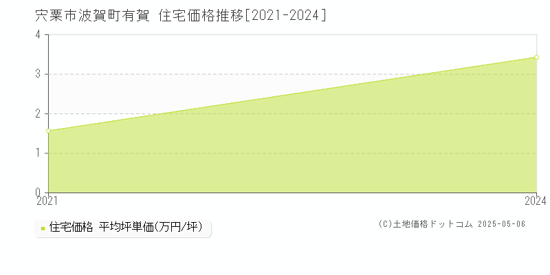 波賀町有賀(宍粟市)の住宅価格推移グラフ(坪単価)[2021-2024年]