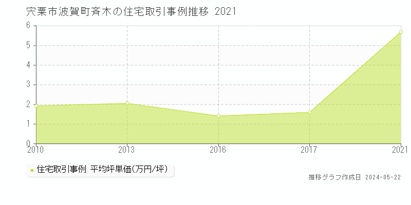 宍粟市波賀町斉木の住宅価格推移グラフ 