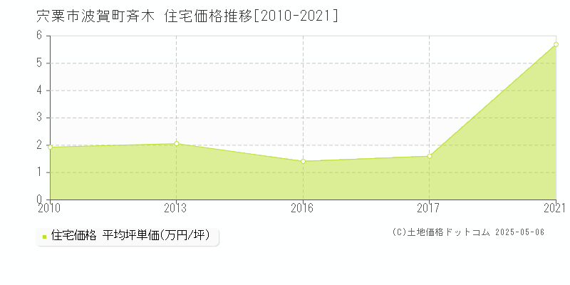 波賀町斉木(宍粟市)の住宅価格推移グラフ(坪単価)[2010-2021年]