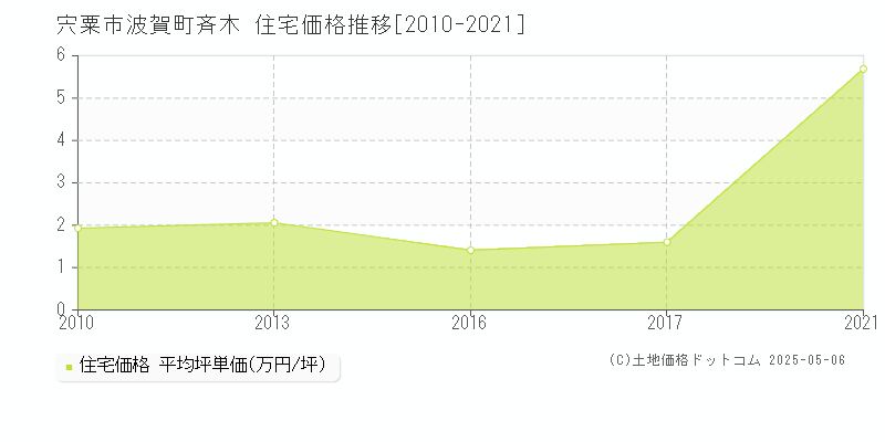 宍粟市波賀町斉木の住宅価格推移グラフ 