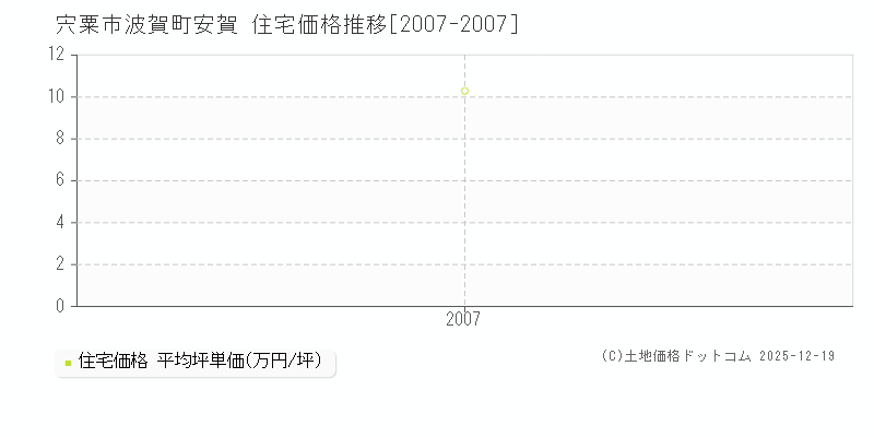 波賀町安賀(宍粟市)の住宅価格推移グラフ(坪単価)[2007-2007年]