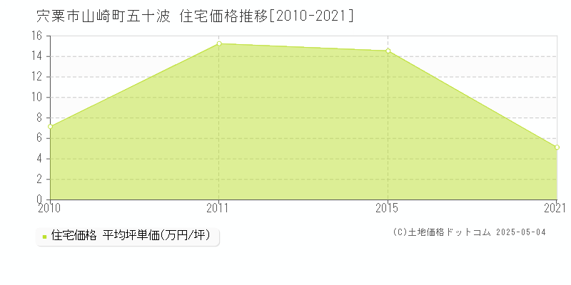 宍粟市山崎町五十波の住宅価格推移グラフ 