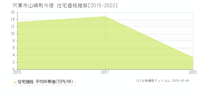 山崎町今宿(宍粟市)の住宅価格推移グラフ(坪単価)[2015-2023年]
