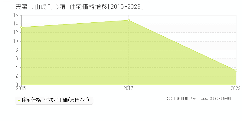 宍粟市山崎町今宿の住宅価格推移グラフ 