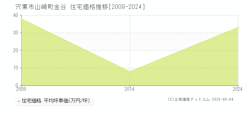 山崎町金谷(宍粟市)の住宅価格推移グラフ(坪単価)[2009-2024年]
