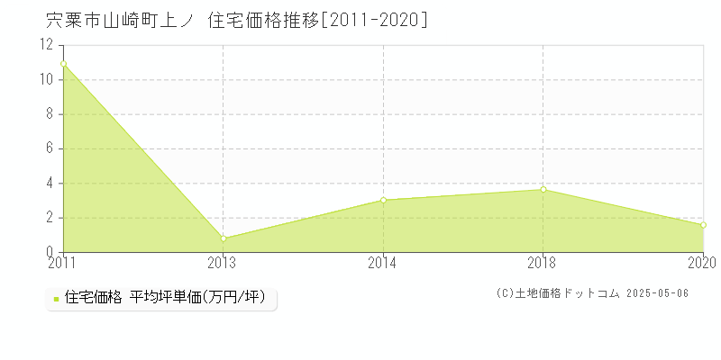 山崎町上ノ(宍粟市)の住宅価格推移グラフ(坪単価)[2011-2020年]