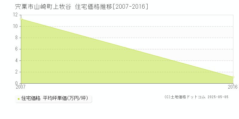 宍粟市山崎町上牧谷の住宅価格推移グラフ 