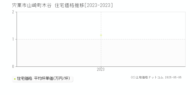 山崎町木谷(宍粟市)の住宅価格推移グラフ(坪単価)[2023-2023年]