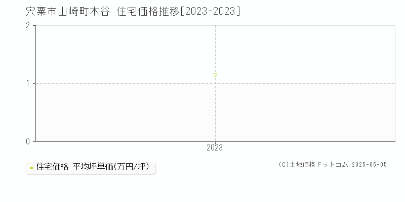 宍粟市山崎町木谷の住宅価格推移グラフ 