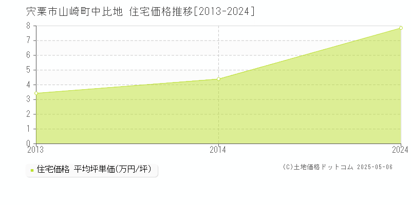 山崎町中比地(宍粟市)の住宅価格推移グラフ(坪単価)[2013-2024年]