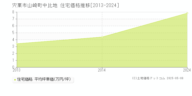宍粟市山崎町中比地の住宅価格推移グラフ 