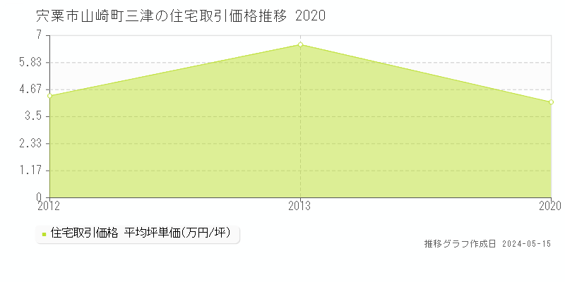 宍粟市山崎町三津の住宅価格推移グラフ 
