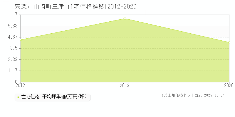 宍粟市山崎町三津の住宅価格推移グラフ 