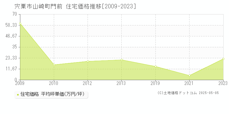 山崎町門前(宍粟市)の住宅価格推移グラフ(坪単価)[2009-2023年]