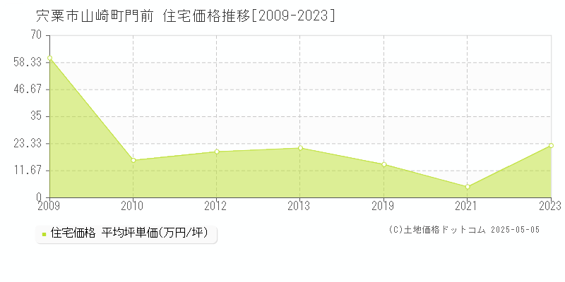 宍粟市山崎町門前の住宅価格推移グラフ 