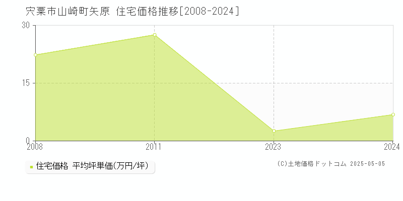 山崎町矢原(宍粟市)の住宅価格推移グラフ(坪単価)[2008-2024年]
