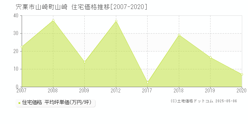 山崎町山崎(宍粟市)の住宅価格推移グラフ(坪単価)[2007-2020年]